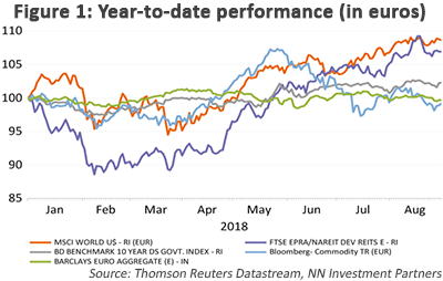 Year to Date Performance