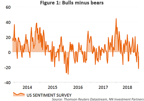 Bulls minus Bears