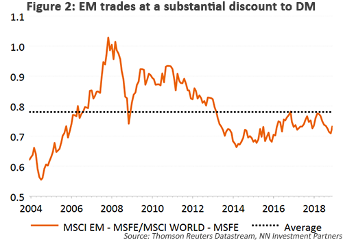 EM trades at discount