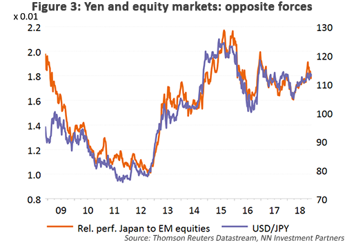 Yen & Equity Markets