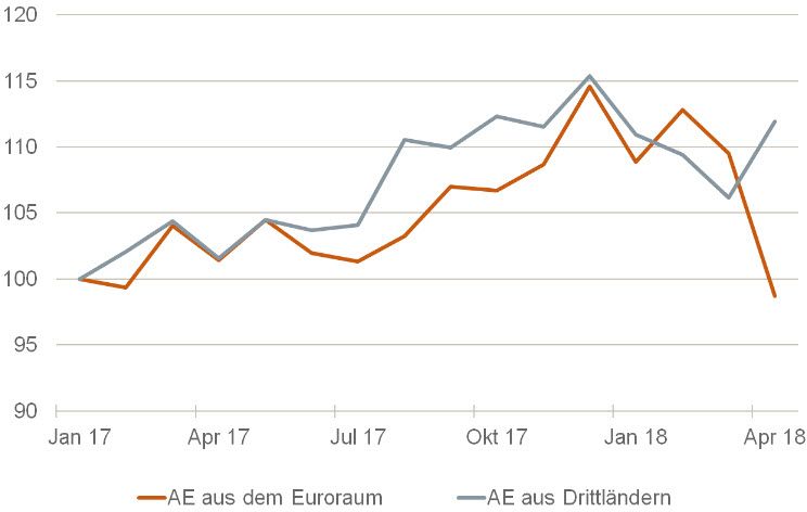 Aufträge aus dem Ausland