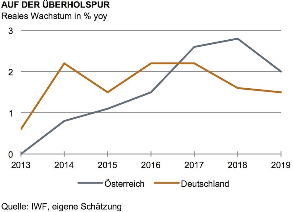 Auf der Überholspur