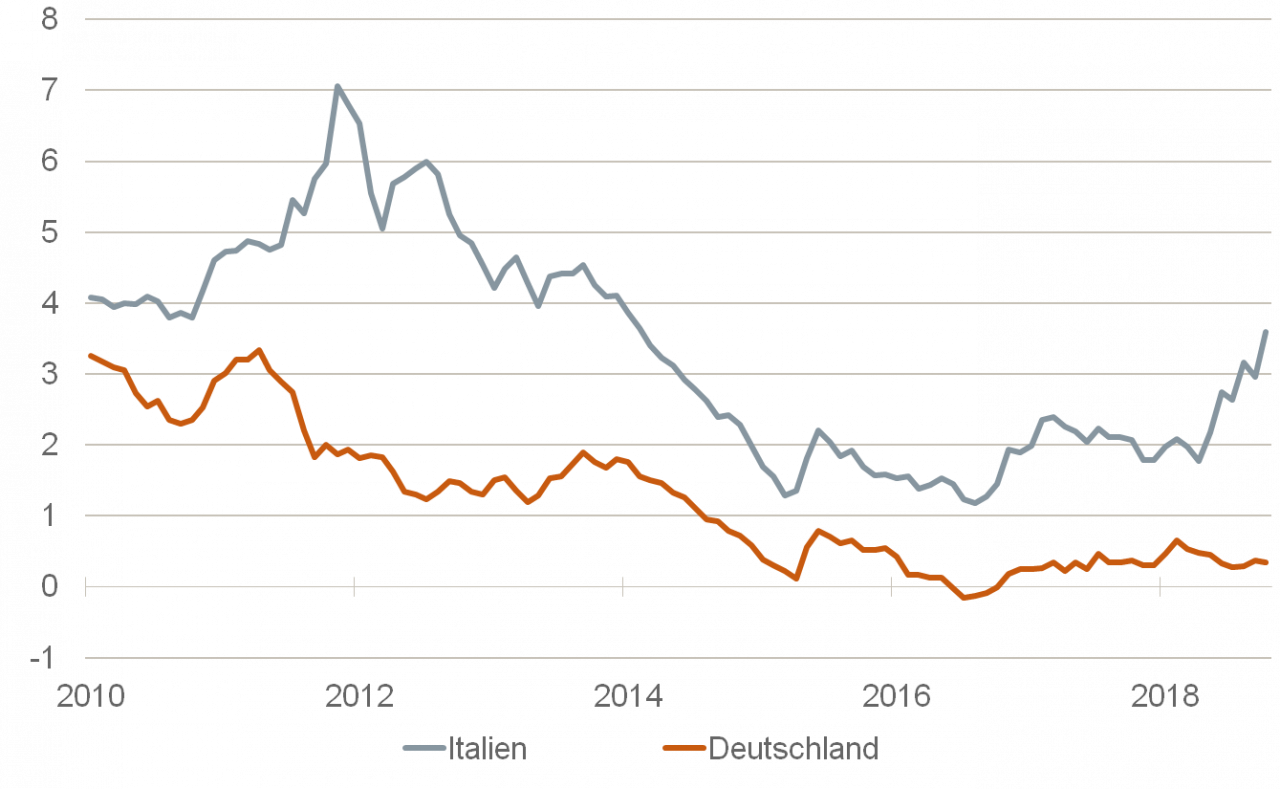 Italienische Zinsexplosion
