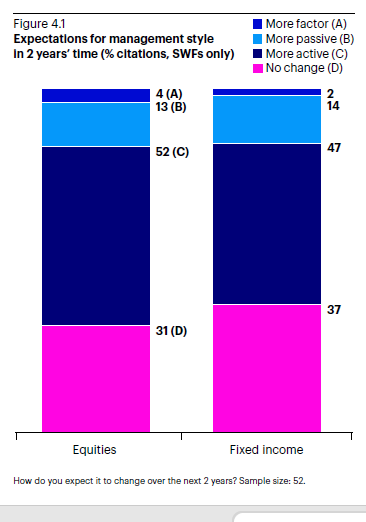 Erwartungen an den Managementstil in zwei Jahren (Anteil der Nennungen in %, nur Staatsfonds)
