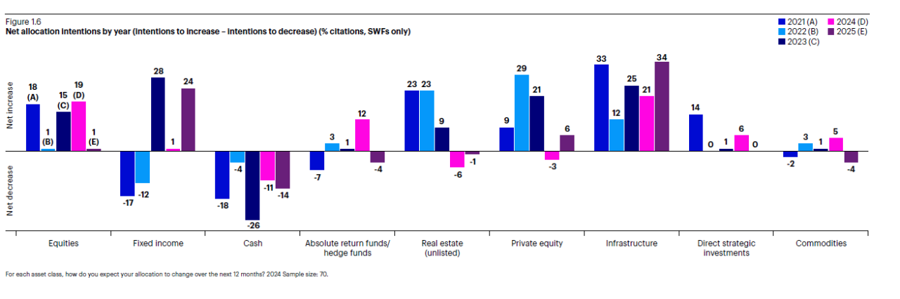 Beabsichtigte Nettoallokation nach Jahren (beabsichtigte Aufstockungen – beabsichtigte Rückführungen) (Anteil der Nennungen in %, nur Staatsfonds)