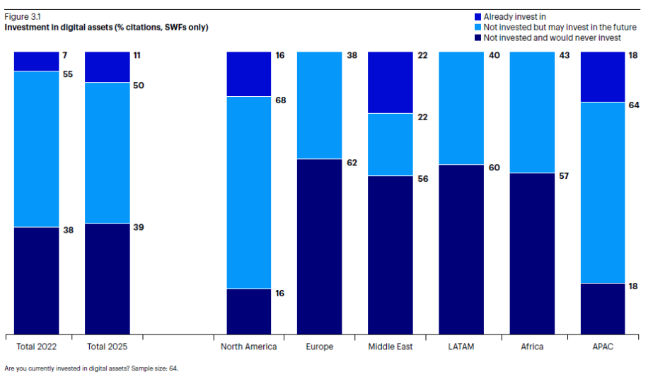 Investitionen in digitale Vermögenswerte (Anteil der Nennungen in %, nur Staatsfonds)