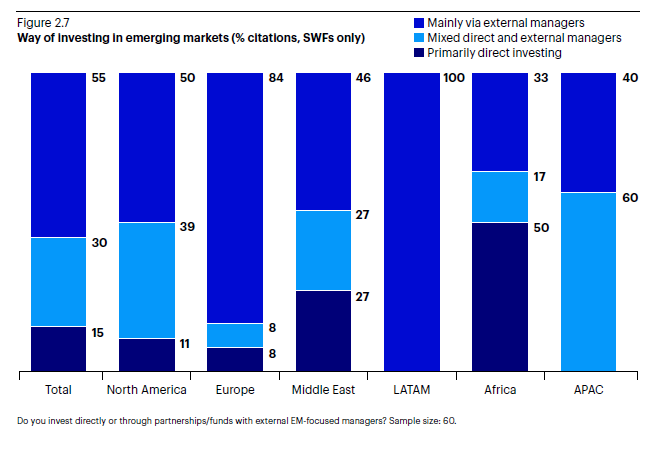 Art der Anlagen in Schwellenländern (Anteil der Nennungen in %, nur Staatsfonds)