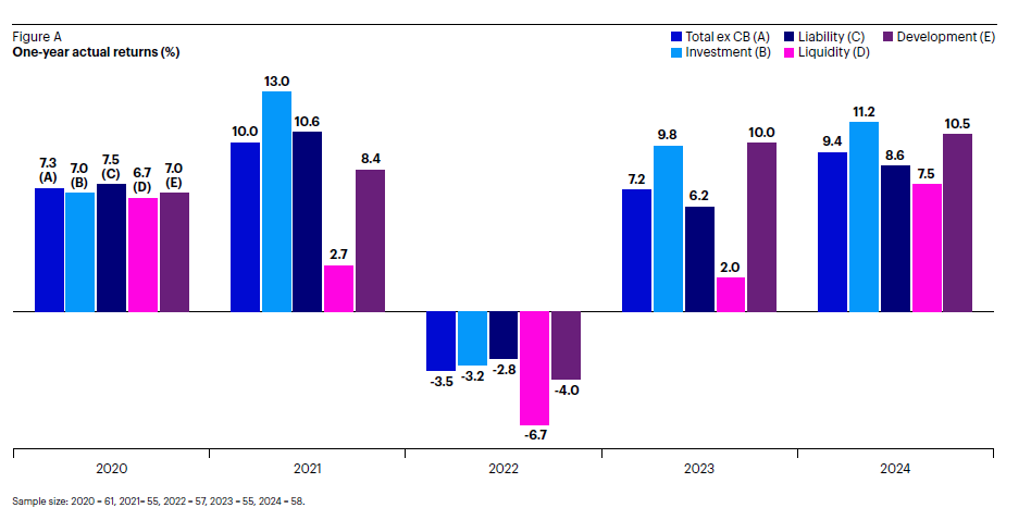 Renditen der Staatsfonds