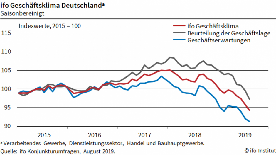 Ifo Geschäftsklima Deutschland