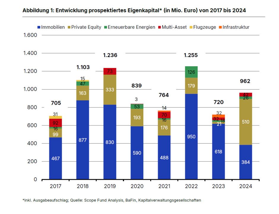 Entwicklung Eigenkapital