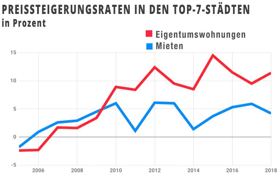 Preissteigerunsraten in den Top-7-Städten