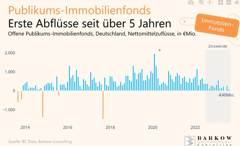 Abflüsse Offene Immobilienfonds