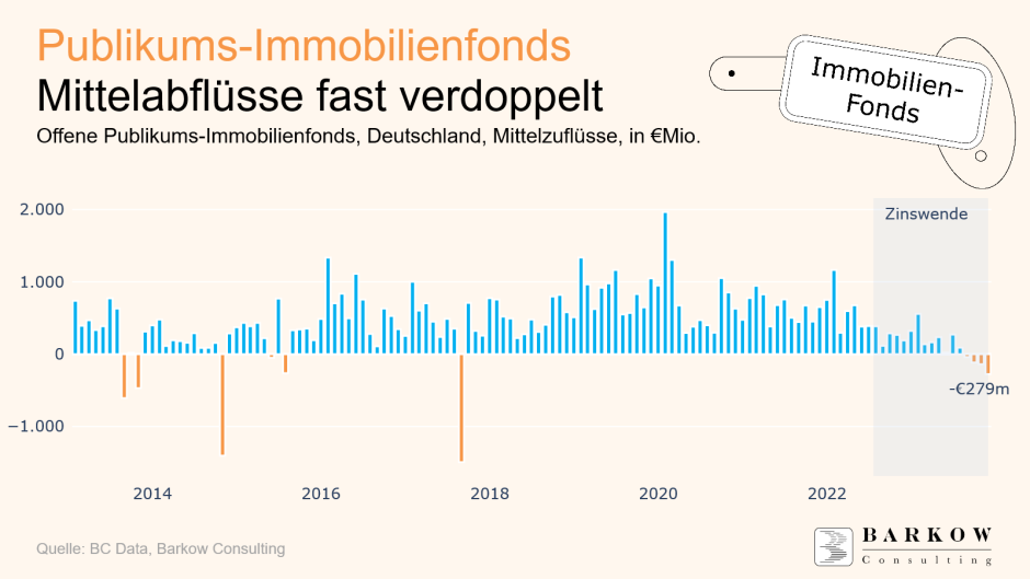 Mittelabflüsse Immobilienfonds