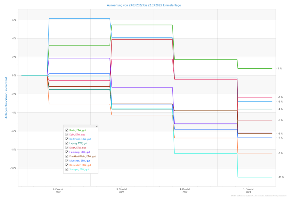 Immobilienpreise 1 Jahr