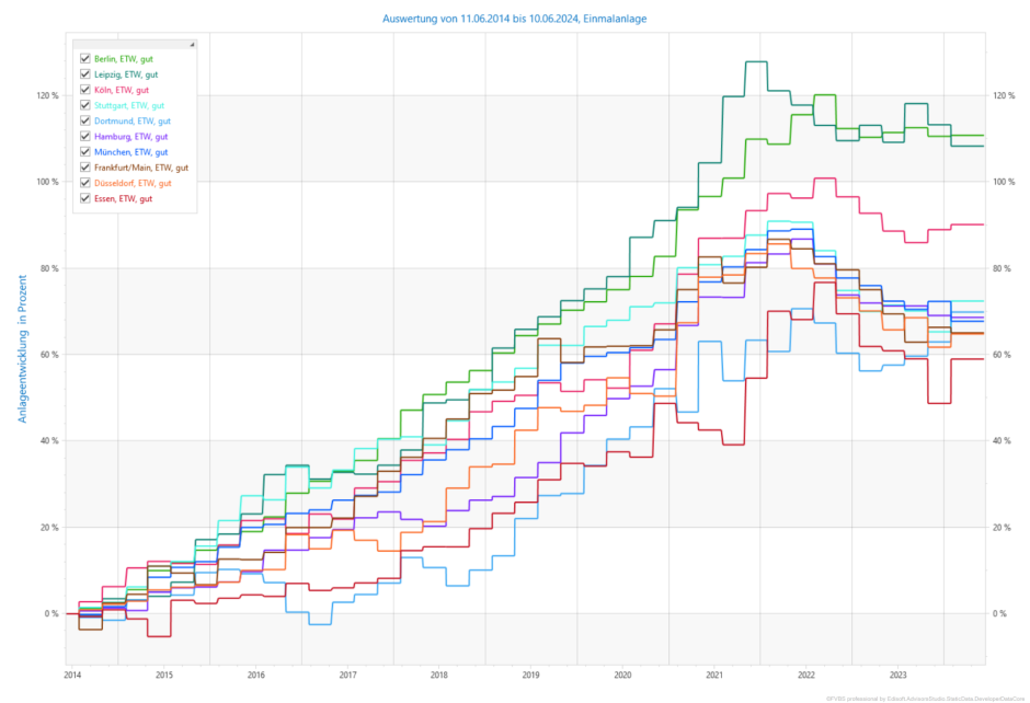 Immobilienpreise 10 Jahre
