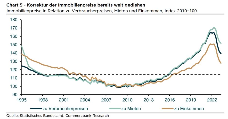 Immobilienpreise Korrektur