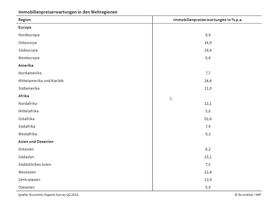 Immobilienpreise nach Region
