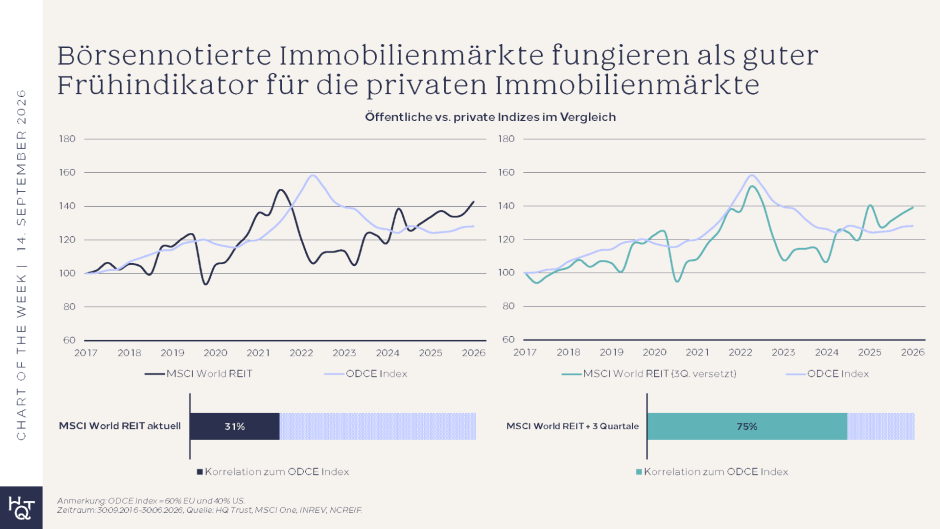 REITs und Immibilien