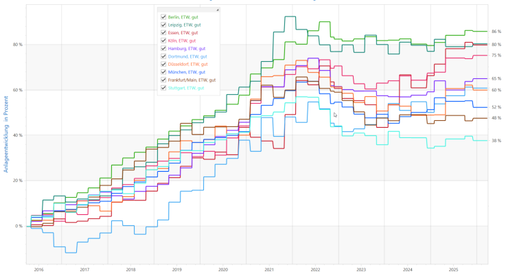 Immobilienpreisentwicklung deutsche Großstädte 10 Jahre