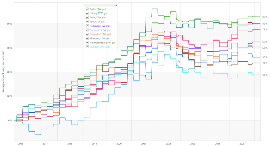 Immobilienpreisentwicklung deutsche Großstädte 10 Jahre