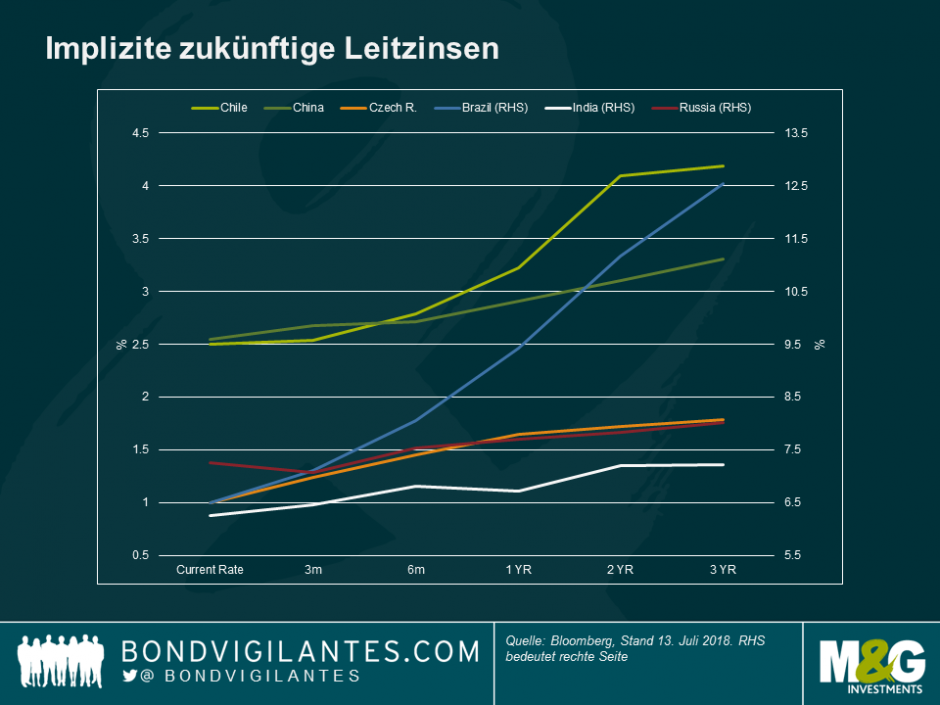 Implizite zukünftige Leitzinsen
