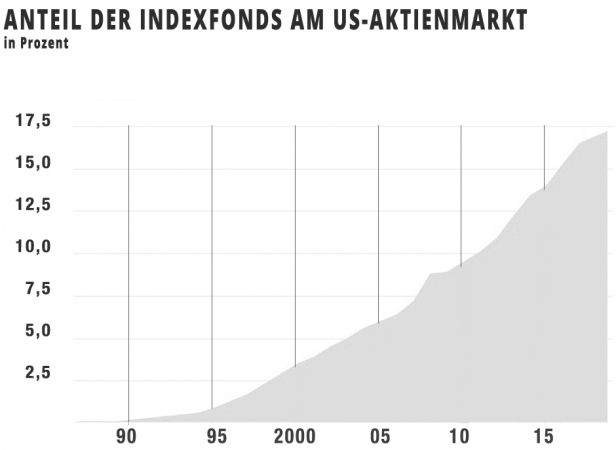 Anteil der Indexfonds am US-Aktienmarkt