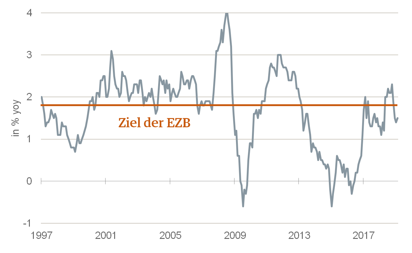 Inflation Euroraum
