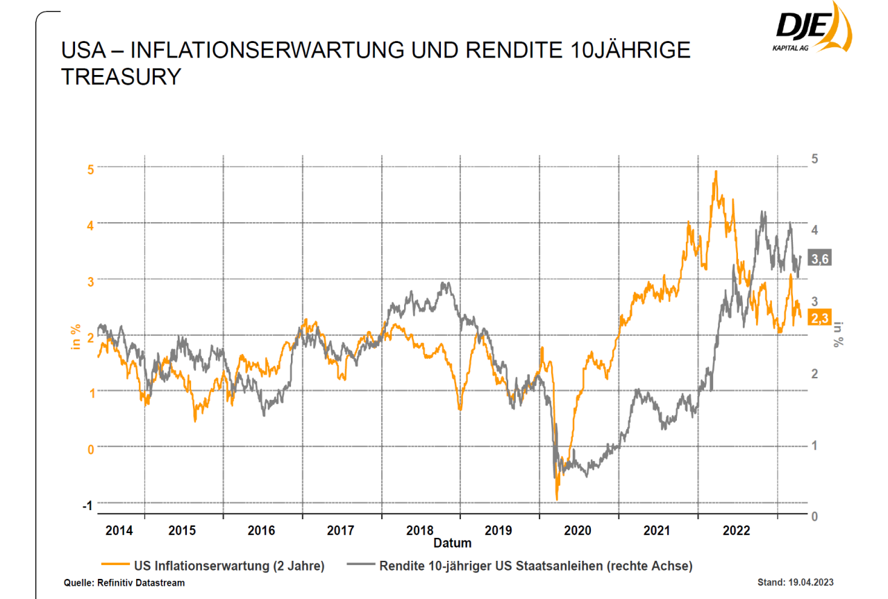 Inflationserwartung USA