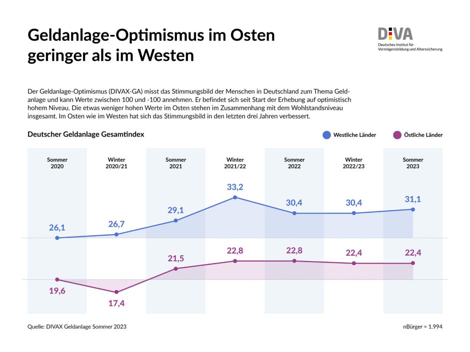 Geldanlagen-Optimismus