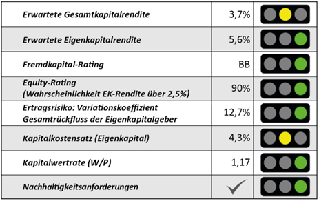 Die Inevstment-Ampel
