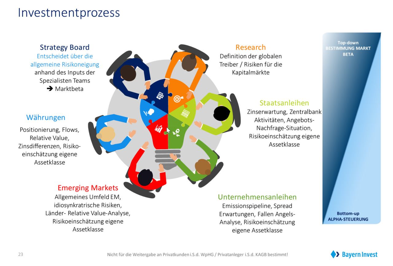 Investmentprozess Equity Circular Economy