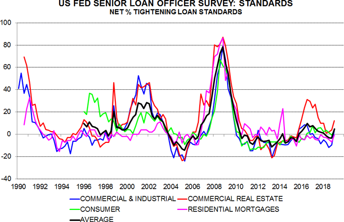Net Tightening Loan Standards