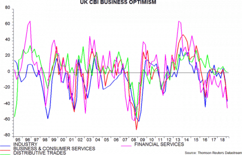 UK CBI Business Optimism