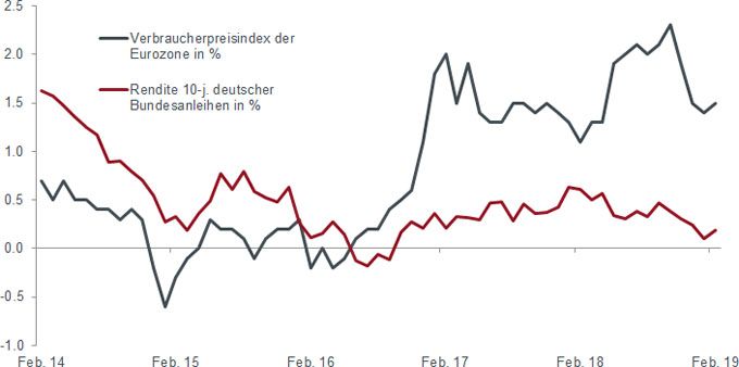 Rendite von Bundesanleihen