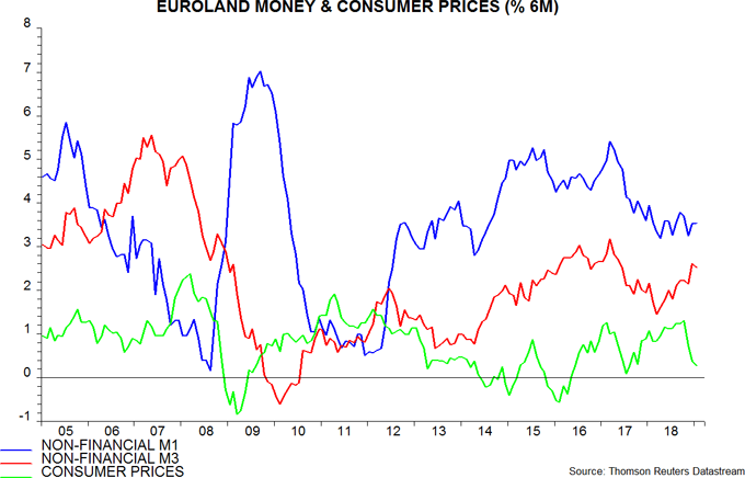 Euroland Consumer Prices