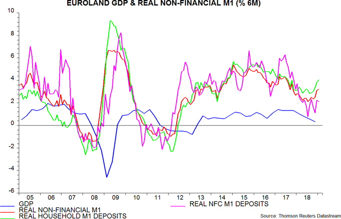 Euroland GDP