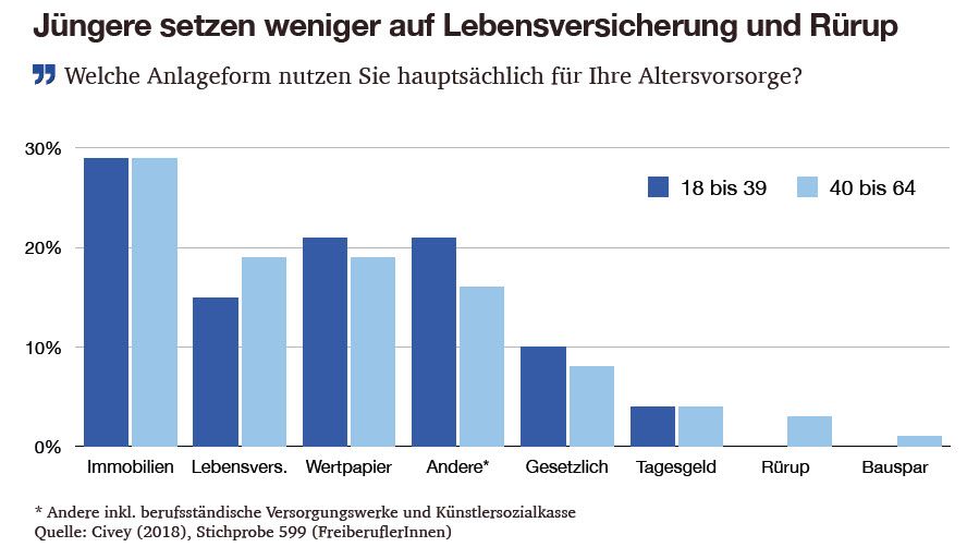 Anlageformen von Selbstständigen, aufgeschlüsselt nach Alter