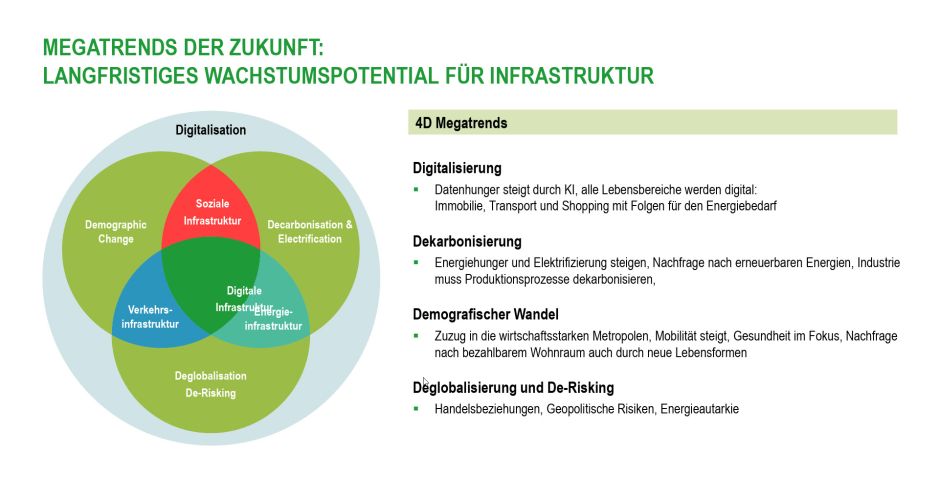 Megatrends für Infratsruktur