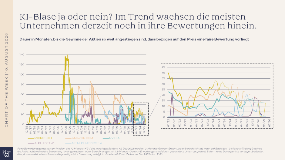 Bewertung Technologieunternehmen