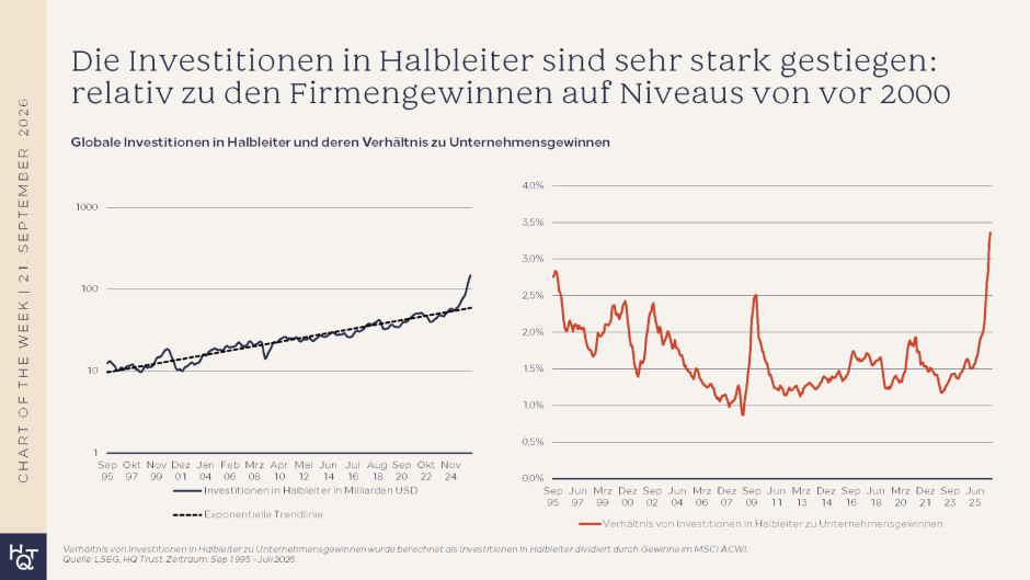 Halbleiter-Investitionen