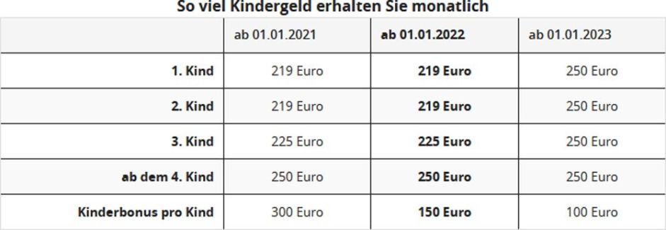 Tabelle Kindergeld