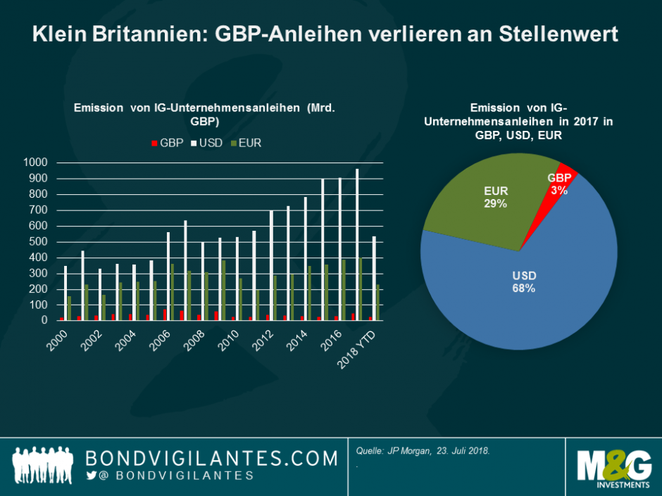 Klein Britannien - GBP-Anleihen verlieren an Stellenwert