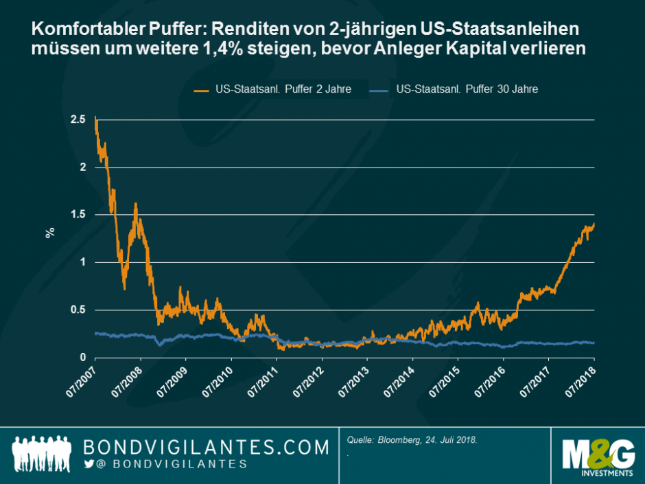 Komfortabler Puffer: Renditen von 2-jährigen US-Staatsanleihen
