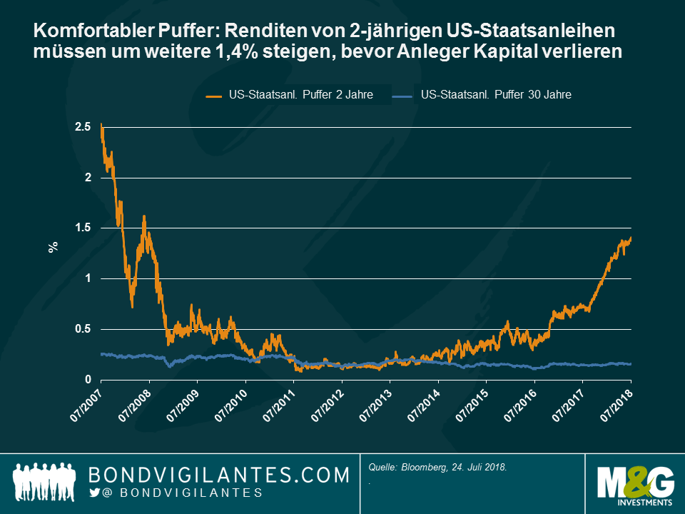 Komfortabler Puffer: Renditen von 2-jährigen US-Staatsanleihen