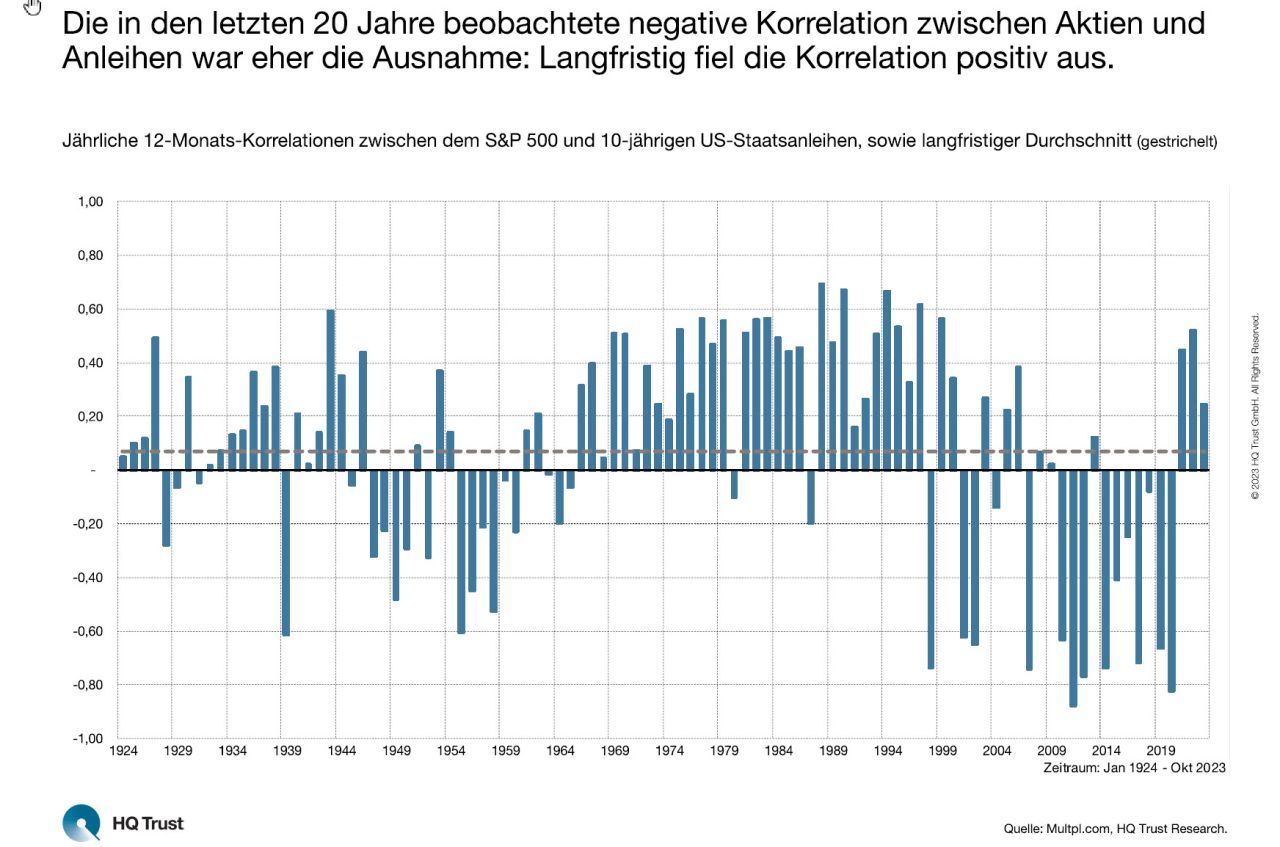 Korrelation Aktien und Anleihen