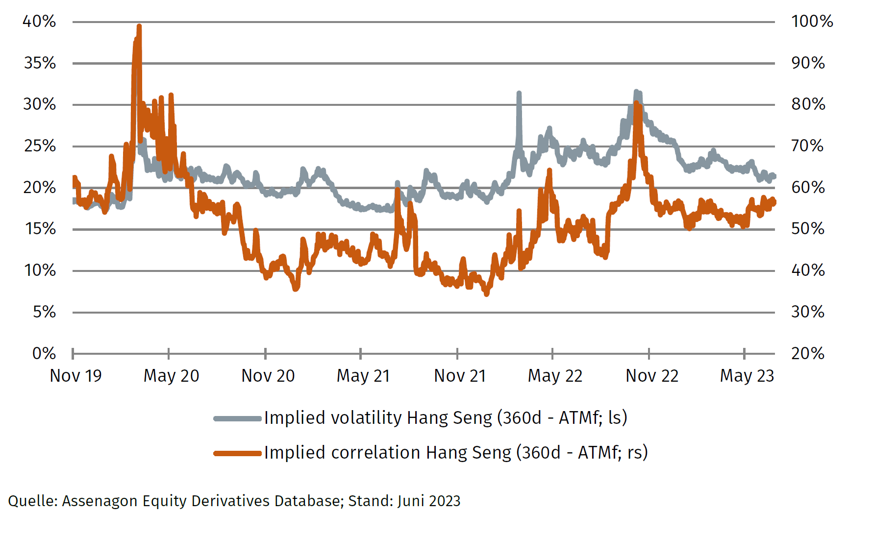 Korrelationen Hang Seng