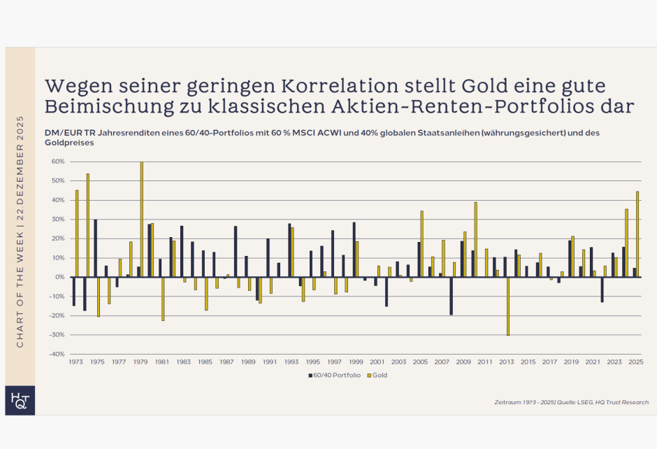 Korrelation Gold