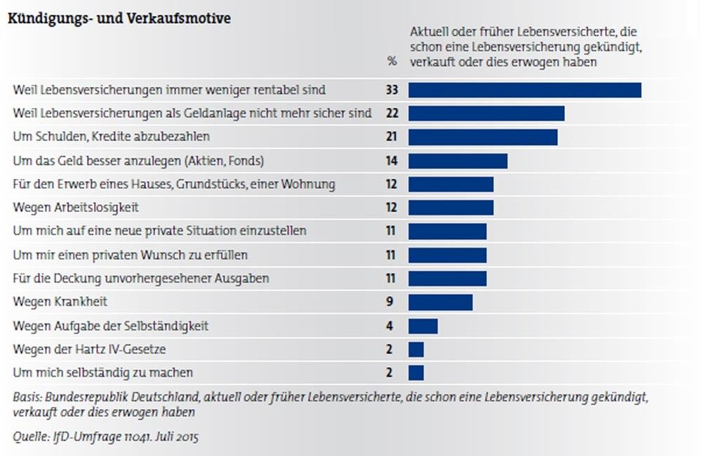 Kündigungs- und Verkaufsmotive