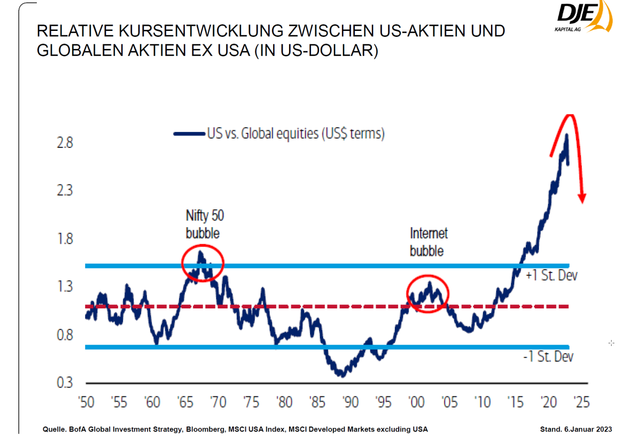Bewertung US-Aktien