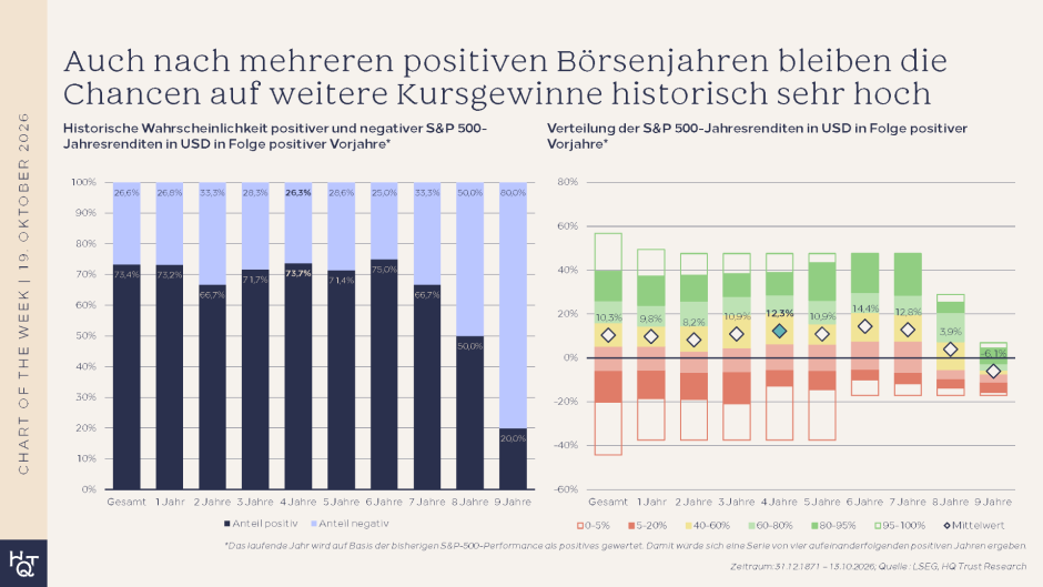 Kursgewinne nach guten Börsenjahren